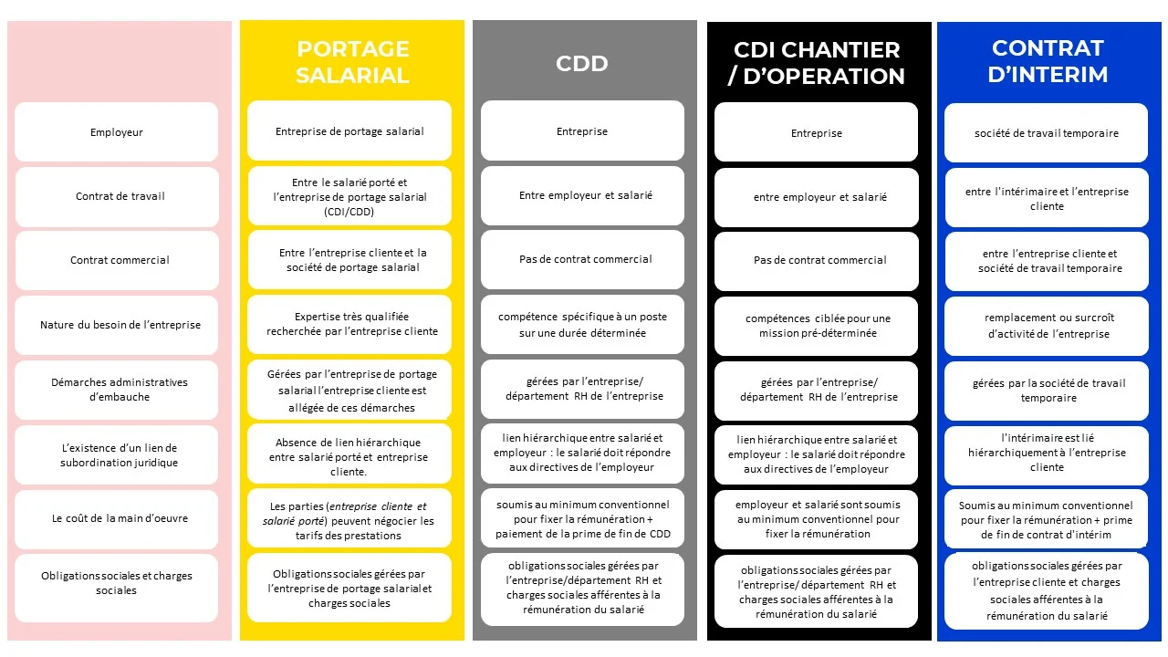 tableau comparatif entre portage salarial, CDI de chantier, CDD et Intérim